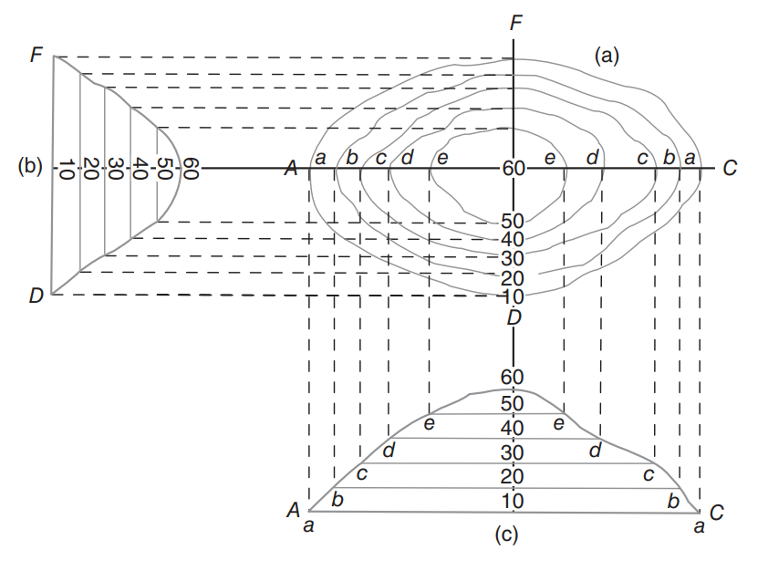 Qué Son las Curvas de Nivel. Curvas de Nivel en Topografía