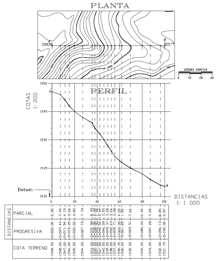Curvas de nivel en Topografía